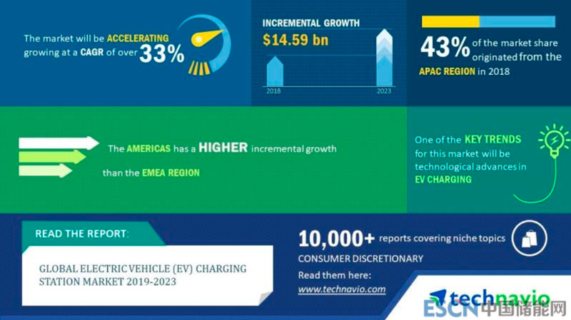 The Growth of Global Electric Vehicle Charging Stations