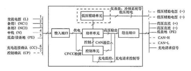 The Internal Structure Principle of the On-Board Charger