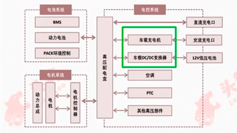 The On-Board Charger OBC Is an Important Device for Converting AC to DC When Electric Vehicles Are C